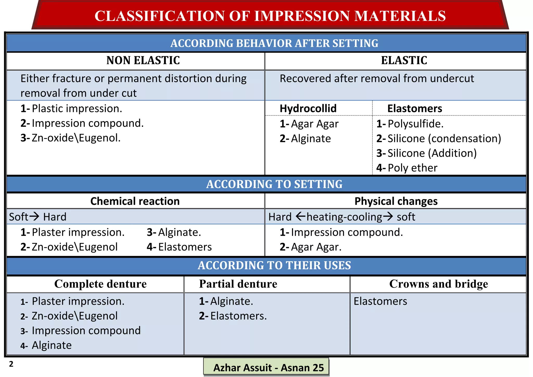 Classification of impression materials انواع مواد الطبع PPT