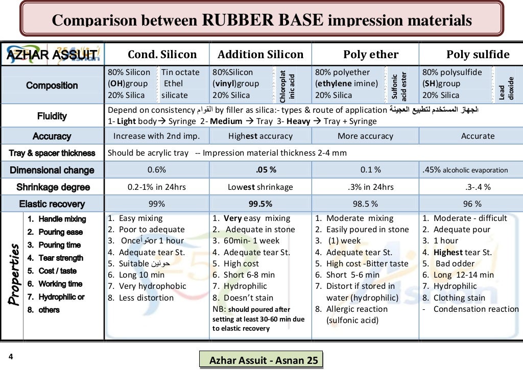 Classification of impression materials انواع مواد الطبع