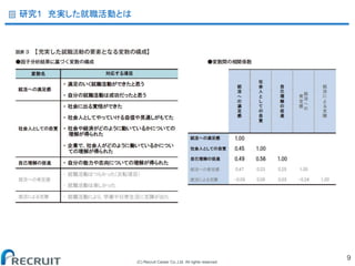 (C) Recruit Career Co.,Ltd. All rights reserved.
研究1 充実した就職活動とは
9
 
