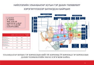 16
Багануур
дүүрэг
(1,5-р хороо)
17
хороо
Сүхбаатар дүүрэг
15
хороо
9,10,11,12
хороо
13,14
хороо
8,16
хороо
12
хороо
2 хороо
2,4
хороо
Баянзүрхдүүрэг
Хан-Уул дүүрэг
(4,8-р хороо)
10,11,22 хороо 11, 16 хороо
Баянгол дүүрэг
7,8
хороо
7 хороо 9,10,11
хороо
13, 15
хороо
Чингэлтэй дүүрэг
5,6,7
хороо
10
хороо
Сонгинохайрхандүүрэг
1,2,20
хороо
30
хороо
28
хороо
Налайх
дүүрэг
(7-р хороо)
8 ДҮҮРЭГ
39 ХОРОО
78292 ХҮН АМ
16109 НЭГЖ ТАЛБАР
1506,1 ГА ТАЛБАЙГ
ХАМАРЧ БАЙНА.
НИЙСЛЭЛИЙН УЛААНБААТАР ХОТЫН ГЭР ДАХИН ТӨЛӨВЛӨЛТ
ХЭРЭГЖҮҮЛЭХЭЭР БАТЛАГДСАН БАЙРШИЛ
УЛААНБААТАР ХОТЫН ГЭР ХОРООЛЛЫН НИЙТ 88 ХОРООНЫ 39 ХОРООНД ГЭР ХОРООЛЛЫН
ДАХИН ТӨЛӨВЛӨЛТИЙН ТӨСӨЛ ХЭРЭГЖИЖ БАЙНА.
БАЙРШИЛ ХЭМЖЭЭ /ГА/ НЭГЖ ТАЛБАР
ХЭСЭГЧИЛСЭН
ТАЛБАЙ
НИТХ-ЫН 7/29
ТОГТООЛ 2013.01.31
12 970,2 9688 52
НИТХ-ЫН 12/43
ТОГТООЛ 2013.09.26
8 302,9 3632 12
НИТХ-ЫН 14/02
ТОГТООЛ 2014.01.23
1 11,0 168 1
НИТХ-ЫН 19/23
ТОГТООЛ 2014.09.22
3 222 2621 10
НИЙТ 24 1506,1 16109 75
 