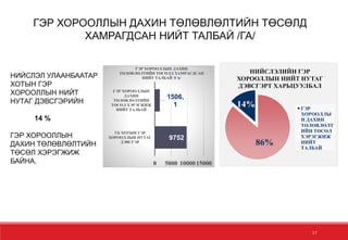 17
ГЭР ХОРООЛЛЫН ДАХИН ТӨЛӨВЛӨЛТИЙН ТӨСӨЛД
ХАМРАГДСАН НИЙТ ТАЛБАЙ /ГА/
9752
1506,
1
0 5000 1000015000
УБ ХОТЫН ГЭР
ХОРООЛЛЫН НУТАГ
ДЭВСГЭР
ГЭР ХОРООЛЛЫН
ДАХИН
ТӨЛӨВЛӨЛТИЙН
ТӨСӨЛ ХЭРЭГЖИЖ
НИЙТ ТАЛБАЙ
ГЭР ХОРООЛЛЫН ДАХИН
ТӨЛӨВЛӨЛТИЙН ТӨСӨЛД ХАМРАГДСАН
НИЙТ ТАЛБАЙ /ГА/
86%
14%
НИЙСЛЭЛИЙН ГЭР
ХОРООЛЛЫН НИЙТ НУТАГ
ДЭВСГЭРТ ХАРЬЦУУЛБАЛ
ГЭР
ХОРООЛЛЫ
Н ДАХИН
ТӨЛӨВЛӨЛТ
ИЙН ТӨСӨЛ
ХЭРЭГЖИЖ
НИЙТ
ТАЛБАЙ
НИЙСЛЭЛ УЛААНБААТАР
ХОТЫН ГЭР
ХОРООЛЛЫН НИЙТ
НУТАГ ДЭВСГЭРИЙН
14 %
ГЭР ХОРООЛЛЫН
ДАХИН ТӨЛӨВЛӨЛТИЙН
ТӨСӨЛ ХЭРЭГЖИЖ
БАЙНА.
 