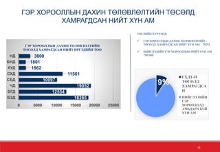 18
ГЭР ХОРООЛЛЫН ДАХИН ТӨЛӨВЛӨЛТИЙН ТӨСӨЛД
ХАМРАГДСАН НИЙТ ХҮН АМ
18365
12554
19052
10097
11561
1862
1801
3000
0 5000 10000 15000 20000 25000
БЗД
БГД
ЧД
СБД
СХД
ХУД
БНД
НД
ГЭР ХОРООЛЛЫН ДАХИН ТӨЛӨВЛӨЛТИЙН
ТӨСӨЛД ХАМРАГДСАН НИЙТ ИРГЭДИЙН ТОО
ТӨСЛИЙН ХҮРЭЭНД:
 ГЭР ХОРООЛЛЫН ДАХИН ТӨЛӨВЛӨЛТИЙН
ТӨСӨЛД ХАМРАГДСАН НИЙТ ХҮН АМ: 78292
 НИЙСЛЭЛИЙН ГЭР ХОРООЛЛЫН НИЙТ ХҮН АМ:
799’000
9%
ГХДТ-Н
ТӨСӨЛД
ХАМРАГДСА
Н
НИЙСЛЭЛИЙН
ГЭР
ХОРООЛОЛД
АМЬДАРЧ БУЙ
ХҮН АМ
 