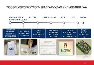 19
АЖЛЫН ХЭСЭГ ИРГЭН ИРГЭН – ААН ТУХ НЗД ТӨСӨЛ
ХЭРЭГЖИЖ ЭХЛЭХ
СОНИРХОГЧ
ЭТГЭЭДЭЭС
МАТЕРИАЛ
ХҮЛЭЭЖ АВАН
ШАЛГАРУУЛАХ
ИРГЭДЭЭС
САНАЛ АВАХ
/ОЛОНХИ/
2 ТАЛТ
ГЭРЭЭ
БАЙГУУЛАХ
75 %
ТӨСӨЛ
ХЭРЭГЖҮҮЛЭГ
ЧИЙГ
БАТЛАМЖЛАХ
3 ТАЛТ
ГЭРЭЭ
БАЙГУУЛА
Х
ТӨСЛИЙН
САНАЛЫГ
ХЭЛЭЛЦЭН
БАТЛАХ
ТӨСӨЛ ХЭРЭГЖҮҮЛЭГЧ ШАЛГАРУУЛАХ ҮЙЛ АЖИЛЛАГАА
 