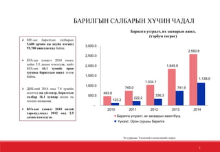  МУ-ын барилгын салбарын
5,600 орчим аж ахуйн нэгжид
95,700 ажиллагсад байна.
 БУА-ын хэмжээ 2010 оноос
хойш 5.5 дахин нэмэгдэж, нийт
БУА-ын 44.1 хувийг орон
сууцны барилгын ажил эзэлж
байна.
 ДНБ-ний 2014 оны 7.8 хувийн
өсөлтөд аж үйлдвэр, барилгын
салбар 16.1 хувиар өссөн нь
голлон нөлөөлөв.
 БУА-ын хэмжээ 2010 онтой
харьцуулахад 2012 онд 2.5
дахин нэмэгдсэн.
Эх сурвалж: Үндэсний статистикийн хороо
Барилга угсралт, их засварын ажил,
(тэрбум төгрөг)
БАРИЛГЫН САЛБАРЫН ХҮЧИН ЧАДАЛ
2
463.0
745.0
1,034.1
1,845.9
2,582.8
123.2
222.2
336.3
741.9
1,139.0
-
500.0
1,000.0
1,500.0
2,000.0
2,500.0
3,000.0
2010 2011 2012 2013 2014
Барилга угсралт, их засварын ажил-бүгд
Үүнээс: Орон сууцны барилга
 