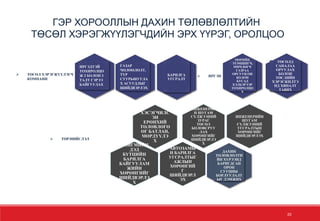 20
 ТӨСӨЛ ХЭРЭГЖҮҮЛЭГЧ
КОМПАНИ
ТЕХНИКИ
ЙН
НӨХЦӨЛ,
ЭХ
ҮҮСВЭР
ОЛГОХ
ХЭСЭГЧИЛС
ЭН
ЕРӨНХИЙ
ТӨЛӨВЛӨГӨ
ӨГ БАТЛАН,
МӨРДҮҮЛЭ
Х
ИНЖЕНЕРИЙ
Н ШУГАМ
СҮЛЖЭЭНИЙ
ЗУРАГ
ТӨСӨЛ
БОЛОВСРУУ
ЛАХ
ХӨРӨНГИЙГ
ШИЙДВЭРЛЭ
Х
ИНЖЕНЕРИЙН
ШУГАМ
СҮЛЖЭЭНИЙ
УГСРАЛТЫН
ХӨРӨНГИЙГ
ШИЙДВЭРЛЭХ
АВТОЗАМЫ
Н БАРИЛГА
УГСРАЛТЫГ
АЖЛЫН
ХӨРӨНГИЙ
Г
ШИЙДВЭРЛ
ЭХ
НИЙГМИЙН
ДЭД
БҮТЦИЙН
БАРИЛГА
БАЙГУУЛАМ
ЖИЙН
ХӨРӨНГИЙГ
ШИЙДВЭРЛЭ
Х
 ТӨР/НИЙСЛЭЛ
ДАХИН
ТӨЛӨВЛӨЛТИ
ЙН ХҮРЭЭНД
БАРИГДСАН
ОРОН
СУУЦНЫ
БОРЛУУЛАЛТ
ЫГ ДЭМЖИХ
ӨӨРИЙН
ЭЗЭМШИГЧ,
ӨМЧЛӨГЧ
ГАЗРАА
ОРСУУЦ ОН
БОЛОН
БУСАД
ХЭЛБЭРЭЭР
ТОХИРОЛЦО
Х
ГАЗАР
ЧӨЛӨӨЛӨЛТ,
ТҮР
СУУРЬШУУЛА
Х АСУУДЛЫГ
ШИЙДВЭРЛЭХ
ТӨСӨЛД
САНАЛАА
ОРУУЛАХ
БОЛОН
ТӨСЛИЙН
ХЭРЭГЖИЛТЭ
НД ХЯНАЛТ
ТАВИХ
ИРГЭДТЭЙ
ТОХИРОЛЦО
Ж 2 БОЛОН 3
ТАЛТ ГЭРЭЭ
БАЙГУУЛАХ
БАРИЛГА
УГСРАЛТ
 ИРГЭН
ГЭР ХОРООЛЛЫН ДАХИН ТӨЛӨВЛӨЛТИЙН
ТӨСӨЛ ХЭРЭГЖҮҮЛЭГЧДИЙН ЭРХ ҮҮРЭГ, ОРОЛЦОО
 