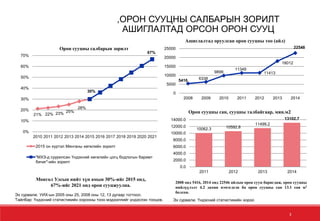 Эх сурвалж: УИХ-ын 2005 оны 25, 2008 оны 12, 13 дугаар тогтоол.
Тайлбар: Үндэсний статистикийн хорооны тоон мэдээллийг үндэслэн тооцов.
2008 онд 5416, 2014 онд 22546 айлын орон сууц баригдаж, орон сууцны
нийлүүлэлт 4.2 дахин нэмэгдсэн ба орон сууцны сан 13.1 сая м2
болсон.
Монгол Улсын нийт хүн амын 30%-ийг 2015 онд,
67%-ийг 2021 онд орон сууцжуулна.
ОРОН СУУЦНЫ САЛБАРЫН ЗОРИЛТ,
АШИГЛАЛТАД ОРСОН ОРОН СУУЦ
3
Эх сурвалж: Үндэсний статистикийн хороо
21% 22% 23% 25%
28%
30%
67%
0%
10%
20%
30%
40%
50%
60%
70%
2010 2011 2012 2013 2014 2015 2016 2017 2018 2019 2020 2021
2015 он хүртэл Мянганы хөгжлийн зорилт
"МХЗ-д суурилсан Үндэсний хөгжлийн цогц бодлогын баримт
бичиг"-ийн зорилт
Орон сууцны салбарын зорилт
5416 6338
9899
11349
11413
18012
22546
0
5000
10000
15000
20000
25000
2008 2009 2010 2011 2012 2013 2014
Ашиглалтад оруулсан орон сууцны тоо (айл)
10062.3 10592.8
11499.2
13102.7
0.0
2000.0
4000.0
6000.0
8000.0
10000.0
12000.0
14000.0
2011 2012 2013 2014
Орон сууцны сан, сууцны талбайгаар, мян.м2
 