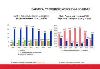 Нийт Хөрөнгө оруулалтад ГХО,
барилгын салбарын эзлэх хувь (%)
ДНБ-д барилга, үл хөдлөх хөрөнгийн
үйл ажиллагааны эзлэх хувь (%)
Эх сурвалж: Үндэсний Статистикийн хороо, www.1212.mn
БАРИЛГА, ҮЛ ХӨДЛӨХ ХӨРӨНГИЙН САЛБАР
4
Эх сурвалж: Үндэсний Статистикийн хороо
2.5
1.6
2.9
3.7
5.9 5.8 5.85.3
7.3 7.1 6.8
5.8 6.2 6.1
20.6
19.8
22.4 21.8
17.8
15.9
17.6
0
5
10
15
20
25
2008 2009 2010 2011 2012 2013 2014
Барилга
Үл хөдлөх хөрөнгийн үйл ажиллагаа
Уул уурхай, олборлолт
46.8
60.7
63.5
71.1 68.8
53.2
26.0
32.8
19.5
12.0
8.9 11.0
28.1
46.7
0.0
10.0
20.0
30.0
40.0
50.0
60.0
70.0
80.0
2008 2009 2010 2011 2012 2013 2014
Гадаадын хөрөнгө оруулалт Барилга
 
