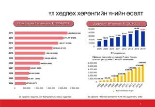Орон сууцны 1 м2-ын үнэ (₮), 2004-2014
ҮЛ ХӨДЛӨХ ХӨРӨНГИЙН ҮНИЙН ӨСӨЛТ
Эх сурвалж: Барилга, хот байгуулалтын яамны судалгаа
5
457,292 ($377)
547,657 ($446)
593,429 ($509)
643,621 ($550)
1,044,624 ($850)
1,189,650 ($842.5)
1,255,150 ($999)
1,575,623 ($1147)
1,809,217 ($1296)
2,014,389 ($1203)
2,200,528 ($1169)
0 500,000 1,000,000 1,500,000 2,000,000 2,500,000
2004
2005
2006
2007
2008
2009
2010
2011
2012
2013
2014
Эх сурвалж: “Мастер пропертис” ХХК-ийн судалгааны алба
15,000
19,516
23,513
27,039
32,177
36,038
46,886
43,607
0
10,000
20,000
30,000
40,000
50,000
2008 2009 2010 2011 2012 2013 2014 2015*
Түрээсийн үнэ
Оффисын1 м2-ын үнэ (₮), 2003-2015
429,590 668,250
1,336,500
2,025,000
3,300,000
3,900,000
4,700,000
5,566,000
0
1,000,000
2,000,000
3,000,000
4,000,000
5,000,000
6,000,000
Series1Худалдан борлуулах үнэ
Оффисын түрээсийн үнэ сүүлийн 7 жилд 3 дахин,
худалдах үнэ сүүлийн 12 жилд 11 дахин өссөн.
 