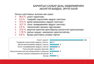 7
Ослын шалтгааныг ангилан авч үзвэл:
 46.4 % уналт нуралтаас;
 3.5 % тээврийн хэрэгслийн эвдрэл гэмтлээс;
 12.5 % өргөх механизмын эвдрэл гэмтлээс;
 10.7 % тоног төхөөрөмжийн эвдрэл гэмтлээс;
 3.5 % технологийн процесс зөрчсөнөөс;
 12.5 % аюулгүй ажиллах арга барилд хангалтгүй суралцсанаас;
 1.78 % ажлын хувцас, хамгаалах хэрэгсэлгүйгээс;
 8.9 % бусад шалтгааны улмаас гарчээ.
5
1
7
2
6
7
2
26
Бусад
Ажлын хувцас шаардлага хангаагүй
Аюулгүй ажиллах арга барилд бэлтгэгдээгүй
Технологийн процесс зөрчсөн
Тоног төхөөрөмжийн эвдрэл, гэмтэл
Өргөх механизмийн эвдрэл, гэмтэл
Тээврийн хэрэгслийн эвдрэл, гэмтэл
Уналт нуралт
БАРИЛГЫН САЛБАР ДАХЬ ХӨДӨЛМӨРИЙН
АЮУЛГҮЙ БАЙДАЛ, ЭРҮҮЛ АХУЙ
 