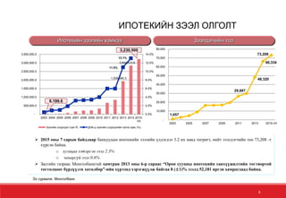  2015 оны 7 сарын байдлаар банкуудын ипотекийн зээлийн үлдэгдэл 3.2 их наяд төгрөгт, нийт зээлдэгчийн тоо 73,208 -т
хүрсэн байна.
o хугацаа хэтэрсэн зээл 2.3%
o чанаргүй зээл 0.6%
 Засгийн газраас Монголбанктай хамтран 2013 оны 6-р сараас “Орон сууцны ипотекийн санхүүжилтийн тогтвортой
тогтолцоог бүрдүүлэх хөтөлбөр”-ийн хүрээнд хэрэгжүүлж байгаа 8 (±1)% зээлд 52,181 иргэн хамрагдаад байна.
Ипотекийн зээлийн хэмжээ Зээлдэгчийн тоо
ИПОТЕКИЙН ЗЭЭЛ ОЛГОЛТ
Эх сурвалж: Монголбанк
8
8,199.6
3,230,500
1,938,945.3
2,844,612.6
11.0%
13.1%
0.0%
2.0%
4.0%
6.0%
8.0%
10.0%
12.0%
14.0%
-
500,000.0
1,000,000.0
1,500,000.0
2,000,000.0
2,500,000.0
3,000,000.0
3,500,000.0
2003 2004 2005 2006 2007 2008 2009 2010 2011 2012 2013 2014 2015-
VII
Зээлийн үлдэгдэл (сая ₮) ДНБ-д зээлийн үлдэгдлийн эзлэх хувь (%)
1,057
29,887
48,320
66,334
73,208
-
10,000
20,000
30,000
40,000
50,000
60,000
70,000
80,000
2003 2005 2007 2009 2011 2013 2015-VII
 