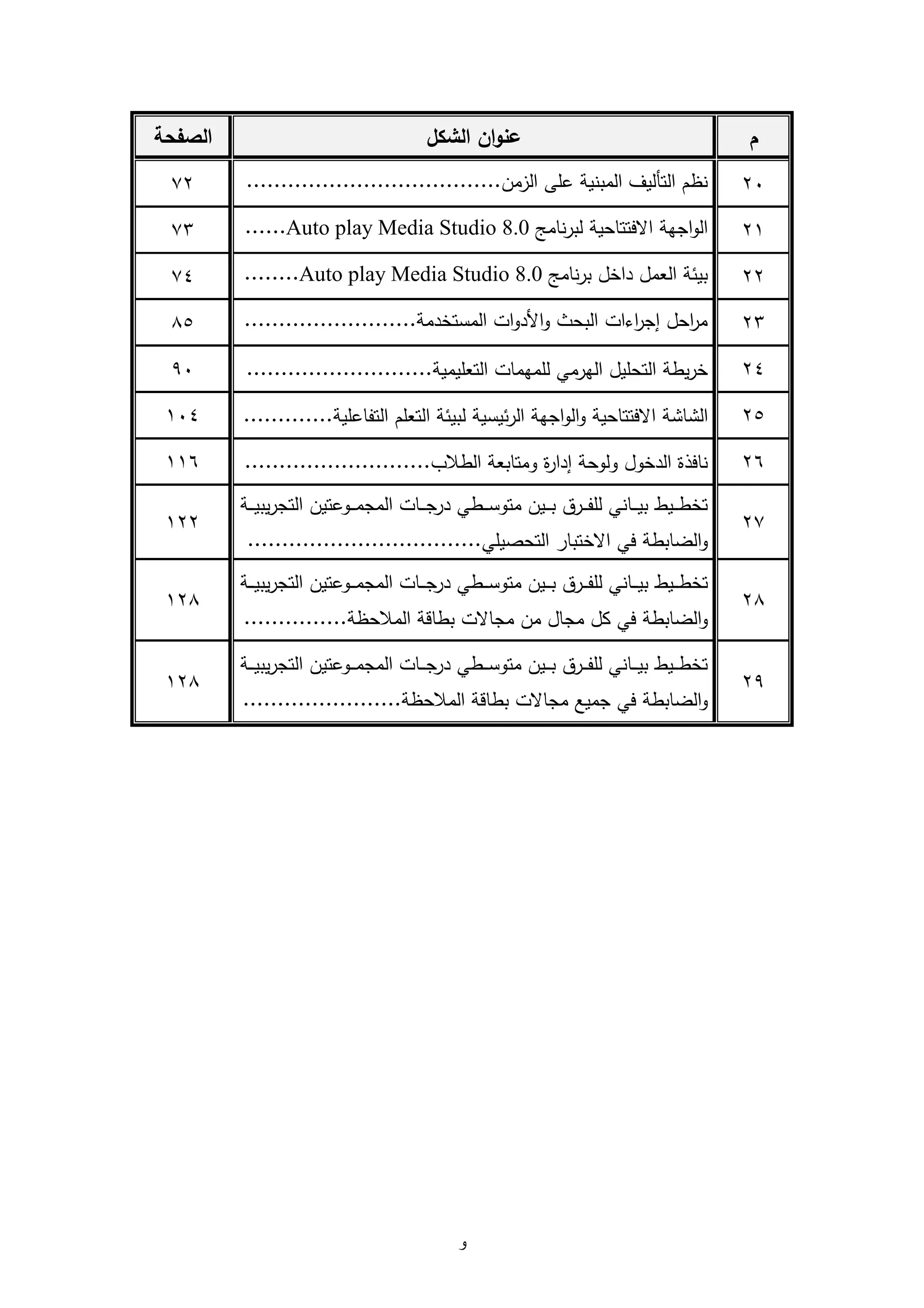 ‫و‬
‫م‬‫اليكل‬ ‫ان‬‫و‬‫عن‬‫ح‬ ‫الا‬
31‫الزمن‬ ‫مى‬ ‫المبنية‬ ‫التألي‬ ‫نظم‬.....................................23
39‫نامو‬‫ر‬‫لب‬ ‫تتادية‬ ‫ا‬ ‫اوية‬‫و‬‫ال‬Auto play Media Studio 8.0......22
33‫نامو‬‫ر‬‫ب‬ ‫داخل‬ ‫الامل‬ ‫ة‬ ‫بي‬Auto play Media Studio 8.0........20
32.........................‫المستخدمة‬ ‫ات‬‫و‬‫األد‬‫و‬ ‫البدث‬ ‫اءات‬‫ر‬‫إو‬ ‫ادل‬‫ر‬‫م‬82
30‫التاميمية‬ ‫لمميمات‬ ‫اليرمي‬ ‫التدميل‬ ‫يطة‬‫ر‬‫خ‬...........................11
32‫ة‬ ‫ا‬ ‫ال‬‫تتادية‬ ‫ا‬‫اوية‬‫و‬‫ال‬‫و‬‫يسية‬‫الر‬‫ة‬ ‫لبي‬‫التامم‬‫مية‬ ‫التفا‬.............910
36‫ة‬‫ر‬‫إدا‬ ‫ولودة‬ ‫الدخول‬ ‫ذة‬ ‫نا‬‫الطظب‬ ‫ومتاباة‬...........................996
32
‫وة‬‫و‬‫و‬‫و‬‫ي‬‫يب‬‫ر‬‫التو‬ ‫تين‬ ‫وو‬‫و‬‫و‬‫و‬‫م‬‫المو‬ ‫وات‬‫و‬‫و‬‫و‬‫و‬‫در‬ ‫وطي‬‫و‬‫و‬‫و‬‫س‬‫متو‬ ‫وين‬‫و‬‫و‬‫و‬‫ب‬ ‫وره‬‫و‬‫و‬‫و‬‫ف‬‫لم‬ ‫واني‬‫و‬‫و‬‫و‬‫ي‬‫ب‬ ‫ويط‬‫و‬‫و‬‫و‬‫ط‬‫تخ‬
‫ي‬ ‫الضابطة‬‫و‬‫التدصيمي‬ ‫ختبار‬ ‫ا‬..................................
933
38
‫ور‬‫و‬‫و‬‫و‬‫ف‬‫لم‬ ‫واني‬‫و‬‫و‬‫و‬‫ي‬‫ب‬ ‫ويط‬‫و‬‫و‬‫و‬‫ط‬‫تخ‬‫وة‬‫و‬‫و‬‫و‬‫ي‬‫يب‬‫ر‬‫التو‬ ‫تين‬ ‫وو‬‫و‬‫و‬‫و‬‫م‬‫المو‬ ‫وات‬‫و‬‫و‬‫و‬‫و‬‫در‬ ‫وطي‬‫و‬‫و‬‫و‬‫س‬‫متو‬ ‫وين‬‫و‬‫و‬‫و‬‫ب‬ ‫ه‬
‫ي‬ ‫الضابطة‬‫و‬‫المظدظة‬ ‫ة‬ ‫بطا‬ ‫ت‬ ‫موا‬ ‫من‬ ‫موال‬ ‫كل‬...............
938
31
‫وة‬‫و‬‫و‬‫و‬‫ي‬‫يب‬‫ر‬‫التو‬ ‫تين‬ ‫وو‬‫و‬‫و‬‫و‬‫م‬‫المو‬ ‫وات‬‫و‬‫و‬‫و‬‫و‬‫در‬ ‫وطي‬‫و‬‫و‬‫و‬‫س‬‫متو‬ ‫وين‬‫و‬‫و‬‫و‬‫ب‬ ‫وره‬‫و‬‫و‬‫و‬‫ف‬‫لم‬ ‫واني‬‫و‬‫و‬‫و‬‫ي‬‫ب‬ ‫ويط‬‫و‬‫و‬‫و‬‫ط‬‫تخ‬
‫ي‬ ‫الضابطة‬‫و‬‫وميع‬‫ت‬ ‫موا‬‫المظدظة‬ ‫ة‬ ‫بطا‬.......................
938
 