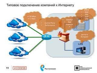 #CODEIB
Типовое подключение компаний к Интернету
11
DMZ
LAN
>= 50 Mbps
<= 1 Gbps
>= 50 Mbps
<= 1 Gbps
• Control Plane
• Performance
• Control Plane
• Performance
• Statefull
• App
Inspectio
n
• Statefull
• App
Inspectio
n
• WWW
• Mail
• DNS
• VoIP
• VPN
• WWW
• Mail
• DNS
• VoIP
• VPN
доступ в
Интернет
доступ в
Интернет
 