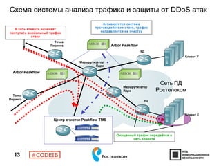 #CODEIB
Схема системы анализа трафика и защиты от DDoS атак
13
Клиент Y
Точка
Пиринга
Маршрутизатор
Ядра
УД
Центр очистки Peakflow TMS
Arbor Peakflow
Arbor Peakflow
УД
Точка
Пиринга
Маршрутизатор
Ядра
Очищенный трафик передаётся в
сеть клиента
Сеть ПД
Ростелеком
Клиент X
В сеть клиента начинает
поступать аномальный трафик
атаки
Активируется система
противодействия атаке, трафик
направляется на очистку
 