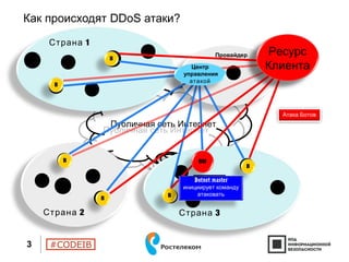 #CODEIB
Как происходят DDoS атаки?
3
Публичная сеть Интернет
Публичная сеть Интернет
B
1Страна
2Страна 3Страна
B
Клиент
Провайдер
B B
B
B
B
B
B
B
Controller
Connects
Botnet master
инициирует команду
атаковать
BM
Центр
управления
атакой
Атака Ботов
Ресурс
Клиента
 