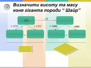 Визначити висоту та масу
коня гіганта породи “ Шайр”
2
- 725 - 75
+ 3725 + 1525 + 1600 -1000
- -
 