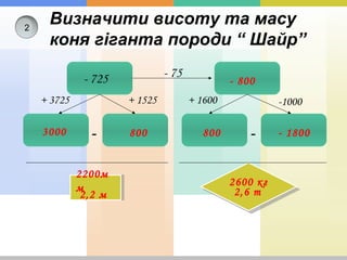 Визначити висоту та масу
коня гіганта породи “ Шайр”
2
- 725 - 75
+ 3725 + 1525 + 1600 -1000
- -3000 800
- 800
800 - 1800
2200м
м
2,2 м
2600 кг
2,6 т
 