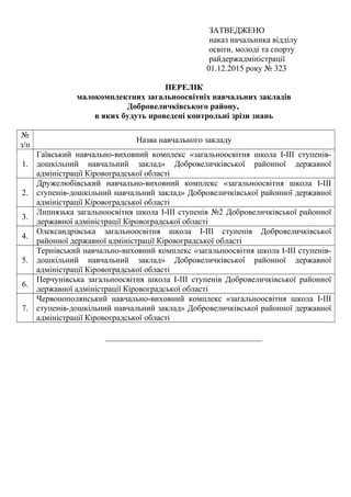 ЗАТВЕДЖЕНО
наказ начальника відділу
освіти, молоді та спорту
райдержадміністрації
01.12.2015 року № 323
ПЕРЕЛІК
малокомплектних загальноосвітніх навчальних закладів
Добровеличківського району,
в яких будуть проведені контрольні зрізи знань
№
з/п
Назва навчального закладу
1.
Гаївський навчально-виховний комплекс «загальноосвітня школа І-ІІІ ступенів-
дошкільний навчальний заклад» Добровеличківської районної державної
адміністрації Кіровоградської області
2.
Дружелюбівський навчально-виховний комплекс «загальноосвітня школа І-ІІІ
ступенів-дошкільний навчальний заклад» Добровеличківської районної державної
адміністрації Кіровоградської області
3.
Липнязька загальноосвітня школа І-ІІІ ступенів №2 Добровеличківської районної
державної адміністрації Кіровоградської області
4.
Олександрівська загальноосвітня школа І-ІІІ ступенів Добровеличківської
районної державної адміністрації Кіровоградської області
5.
Тернівський навчально-виховний комплекс «загальноосвітня школа І-ІІІ ступенів-
дошкільний навчальний заклад» Добровеличківської районної державної
адміністрації Кіровоградської області
6.
Перчунівська загальноосвітня школа І-ІІІ ступенів Добровеличківської районної
державної адміністрації Кіровоградської області
7.
Червонополянський навчально-виховний комплекс «загальноосвітня школа І-ІІІ
ступенів-дошкільний навчальний заклад» Добровеличківської районної державної
адміністрації Кіровоградської області
______________________________________
 