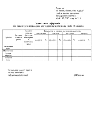 Додаток
до наказу начальника відділу
освіти, молоді та спорту
райдержадміністрації
від 01.12.2015 року № 323
Узагальнена інформація
про результати проведення контрольних зрізів знань учнів 11-х класів
Предмет
Загальна
кількість
учнів
Кількість
учнів, які
фактично
виконувал
и
контрольні
зрізи
Результати за рівнями навчальних досягнень:
початковий середній достатній високий
кількість % кількість % кількість % кількість %
Українська
мова
Математика
Історія
України
Іноземна
мова
Начальник відділу освіти,
молоді та спорту
райдержадміністрації Л.Силенко
 