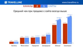 КАНАЛЫ САЙТЫ2 : 1
Средний чек при продаже с сайта всегда выше
 