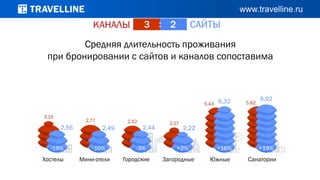 КАНАЛЫ САЙТЫ3 : 2
Средняя длительность проживания
при бронировании с сайтов и каналов сопоставима
 