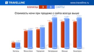 КАНАЛЫ САЙТЫ3 : 3
Стоимость ночи при продаже с сайта всегда выше
 