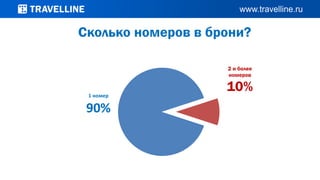1 номер
90%
2 и более
номеров
10%
Сколько номеров в брони?
 