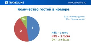 Количество гостей в номере
91% – Бизнес-туристы
9% – Группы гостей
48% – 1 гость
43% – 2 гостя
9% – 3 и более
1
2
3+
 