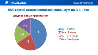Среднее время проживания
85% гостей останавливается максимум на 3-4 ночи
44% – 1 ночь
22% – 2 ночь
19% – 3-4 ночи
15% – 5 и более
1
2
3-4
5+
 