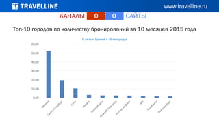 КАНАЛЫ САЙТЫ0 : 0
Топ-10 городов по количеству бронирований за 10 месяцев 2015 года
0,00
10,00
20,00
30,00
40,00
50,00
60,00
% от всех броней в 10-ти городах
 