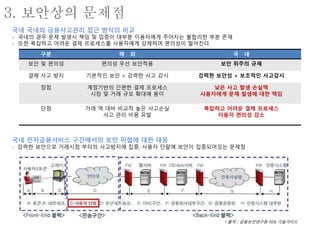 국내 국내외 금융사고관리 접근 방식의 비교
- 국내의 경우 문제 발생시 책임 및 입증이 대부분 이용자에게 주어지는 불합리한 부분 존재
- 또한 복잡하고 어려운 결제 프로세스를 사용자에게 강제하여 편의성이 떨어진다.
구분 해 외 국 내
보안 및 편의성 편의성 우선 보안적용 보안 위주의 규제
결제 사고 방지 기본적인 보안 + 강력한 사고 감시 강력한 보안성 + 보조적인 사고감시
장점 계정기반의 간편한 결제 프로세스
시장 및 거래 규모 확대에 용이
낮은 사고 발생 손실액
사용자에게 문제 발생에 대한 책임
단점 거래 액 대비 비교적 높은 사고손실
사고 관리 비용 유발
복잡하고 어려운 결제 프로세스
이용자 편의성 감소
* 출처 : 금융보안연구원 FDS 기술가이드
국내 전자금융서비스 구간에서의 보안 위협에 대한 대응
- 강력한 보안으로 거래시점 부터의 사고방지에 집중, 사용자 단말에 보안이 집중되어있는 문제점
3. 보안상의 문제점
 