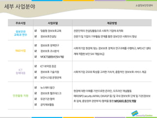 소셜정보안전센터
세부 사업분야
주요사업 사업모델 제공방법
정보안전
교육과 연수
 맞춤형정보보호교육
 정보보호컨설팅
전문인력의컨설팅활동으로사회적기업에최적화
전문가및기업의기부활동연계를통한정보안전사회의식향상
R&D사업
 정보보호정책연구
 정보보호조사분석
 NPOICT맞춤형보안SW개발
사회적기업 현장에 맞는 정보보호 정책과 연구과제를 수행하고, NPO ICT 생태
계에적합한보안SW개발/보급
ICT
침해대응
 ICT취약점점검
 정보보호기술지원
 보안시스템운영관제
사회적기업규모와특성을고려한지속적,종합적인정보보호서비스제공
안전활동 지원
 뉴스레터발간
 정보보호헬프데스크
 유관기관협력
 공익제보활동
현장에대한이해를기반으로한온라인,오프라인채널활동
해외(NPOsecurityJAPAN,OWASP등)및국내정보보호단체및기관(정보보
호업체,중앙정부관련부처)협력을통한NPO와의중간자역할
 