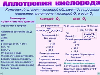 Химический элемент кислород образует два простых
вещества, аллотропа - кислород О2 и озон О3
Некоторые
сравнительные данные
Кислород - О2 Озон - О3
Образуются в природе
Агрегатное состояние (об.у)
Цвет
Запах
Мr
ρ ( в жидк. сост., г/ см3
)
t пл., o
C
t кип, o
C
Отношение к воде
Физиологическая активность
Биологическая активность
Химическая активность(об.у)
(окислительная способность)
Роль в природе
При фотосинтезе
Газ
Бесцветный (г)
Без запаха
32
1,118
- 218,8
- 182,9
Плохо растворим
Не токсичен
В пределах нормы
Малоактивен (=)
(Cильный о-ль при t)
Дыхание,
гниение, горение
Из О2 (при грозе; возд. УФ-Солнца)
Газ
Синий (г)
Резкий, раздражающий
48
1,78
- 192,5
- 111,9
Растворим в 10 раз лучше
Токсичен
Сильный антисептик
Более сильный окислитель
счет атомарного кислорода)
Защитный экран Земли от УФ
-излучения Солнца
t, либо УФ-
О3 = О2 + О
3О2 <═> 2О3 - Q
Свет
6СО2+ 6Н2О = С6Н12О6 + 6О2
 