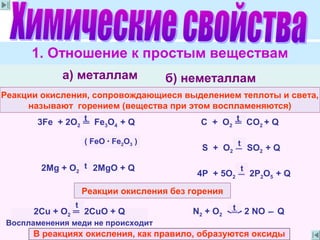 1. Отношение к простым веществам
а) металлам б) неметаллам
3Fe + 2О2 ═ Fe3О4 + Q
2Mg + O2 ═ 2MgO + Q
С + О2 ═ СО2 + Q
S + О2 ═ SО2 + Q
4Р + 5О2 ═ 2Р2О5 + Q
N2 + О2 <═> 2 NO Q
Реакции окисления, сопровождающиеся выделением теплоты и света,
называют горением (вещества при этом воспламеняются)
Реакции окисления без горения
2Cu + O2 ═ 2CuO + Q
Воспламенения меди не происходит
В реакциях окисления, как правило, образуются оксиды
t
t
t
t
t
t
( FeО · Fe2О3 )
t
 