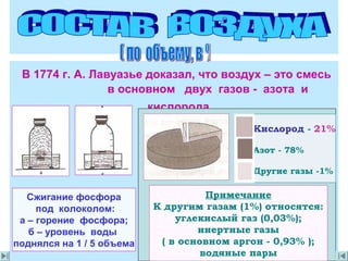 В 1774 г. А. Лавуазье доказал, что воздух – это смесь
в основном двух газов - азота и
кислорода
Сжигание фосфора
под колоколом:
а – горение фосфора;
б – уровень воды
поднялся на 1 / 5 объема
Примечание
К другим газам (1%) относятся:
углекислый газ (0,03%);
инертные газы
( в основном аргон - 0,93% );
водяные пары
Кислород - 21%
Азот - 78%
Другие газы -1%
 