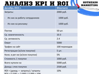 АНАЛИЗ KPI и ROI
Декабрь 2015 г. ВКонтакте
Затраты:
- Из них за работу сотрудников:
- Из них на рекламу:
2000 руб.
1000 руб.
1000 руб.
Постов 50 шт.
Ср. вовлеченность 10.3
Ср. активность 2.4
Охват 5000
Трафик на сайт 100 переходов
Регистрации (и/или покупки) 5 шт.
Конв. в рег-ии (и/или покупки) 5%
Стоимость 1 покупки 1000 руб.
Всего купили на 5000 руб.
Доход с этих покупок 2500 руб.
ROI = (доход — затраты) / затраты 10%
 