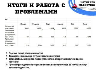 Итоги и рАБОТА с
проблЕМАМИ
Падение рынка рекламных постов
Трудности с рекламой в myTarget советов диетолога
Затем стабильный приток людей (поменялись алгоритмы выдачи и оценки
контента)
Прогнозируем дальнейшее увеличение кол-ва подписчиков до 10 000 в месяц с
теми же бюджетами.
 