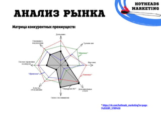 АНАЛИЗ РЫНКА
* https://vk.com/hotheads_marketing?w=page-
74203289_51189450
Матрица конкурентных преимуществ:
 