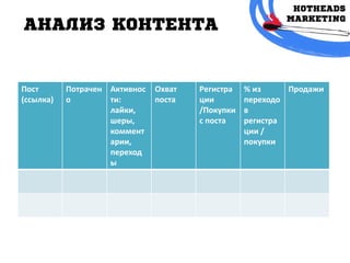 АНАЛИЗ КОНТЕНТА
Пост
(ссылка)
Потрачен
о
Активнос
ти:
лайки,
шеры,
коммент
арии,
переход
ы
Охват
поста
Регистра
ции
/Покупки
с поста
% из
переходо
в
регистра
ции /
покупки
Продажи
 