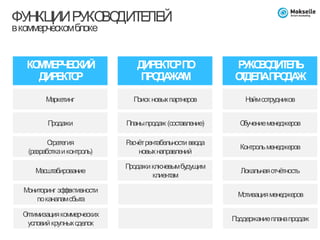 КОММЕРЧЕСКИЙ
ДИРЕКТОР
ДИРЕКТОРПО
ПРОДАЖАМ
РУКОВОДИТЕЛЬ
ОТДЕЛАПРОДАЖ
Маркетинг Поиск новыхпартнеров Наймсотрудников
Продажи Планыпродаж (составление) Обучениеменеджеров
Стратегия
(разработкаиконтроль)
Расчётрентабельностиввода
новыхнаправлений
Контрольменеджеров
Масштабирование
Продажиключевымбудущим
клиентам
Локальнаяотчётность
Мониторинг эффективности
поканаламсбыта
Мотивацияменеджеров
Оптимизациякоммерческих
условийкрупныхсделок
Поддержаниепланапродаж
ФУНКЦИИРУКОВОДИТЕЛЕЙ
вкоммерческомблоке
 