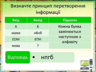 Визначте принцип перетворення
інформації
Вхід Вихід Підказка
А Б
мама нбнб
ЕОМ ЄПН
мова ?
• нпгбВідповідь
Кожна буква
замінюється
наступною з
алфавіту
 