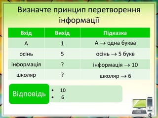 Визначте принцип перетворення
інформації
Вхід Вихід Підказка
А 1
осінь 5
інформація ?
школяр ?
• 10
• 6
Відповідь
А  одна буква
осінь  5 букв
інформація  10
школяр  6
 