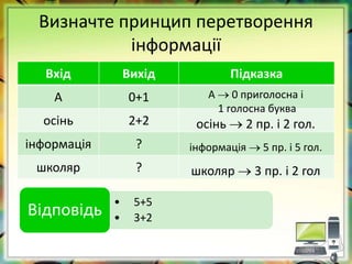 Визначте принцип перетворення
інформації
Вхід Вихід Підказка
А 0+1
осінь 2+2
інформація ?
школяр ?
• 5+5
• 3+2
Відповідь
А  0 приголосна і
1 голосна буква
осінь  2 пр. і 2 гол.
інформація  5 пр. і 5 гол.
школяр  3 пр. і 2 гол
 