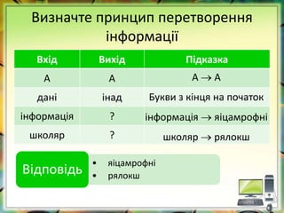 Визначте принцип перетворення
інформації
Вхід Вихід Підказка
А А
дані інад
інформація ?
школяр ?
• яіцамрофні
• рялокш
Відповідь
А  А
Букви з кінця на початок
інформація  яіцамрофні
школяр  рялокш
 