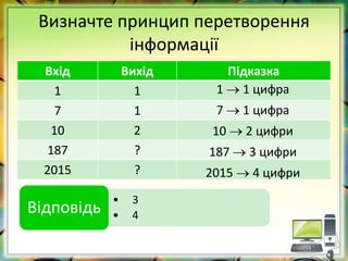 Визначте принцип перетворення
інформації
Вхід Вихід Підказка
1 1
7 1
10 2
187 ?
2015 ?
• 3
• 4
Відповідь
1  1 цифра
7  1 цифра
10  2 цифри
187  3 цифри
2015  4 цифри
 
