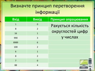 Визначте принцип перетворення
інформації
Вхід Вихід Принцип опрацювання
1 0
8 2
16 1
990 3
8989 6
100 2
6 1
8 2
7 0
88 4
Рахується кількість
округлостей цифр
у числах
 