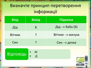 Визначте принцип перетворення
інформації
Вхід Вихід Підказка
Дід Б
Вітчим ?
Син ?
• М
• Д
Відповідь
Дід  баба (Б)
Вітчим  мачуха
Син  дочка
 