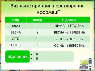 Визначте принцип перетворення
інформації
Вхід Вихід Підказка
ЗИМА Г
ВЕСНА ?
ЛІТО Ч
ОСІНЬ ?
• Б
• В
Відповідь
ЗИМА  ГРУДЕНЬ
ВЕСНА  БЕРЕЗЕНЬ
ЛІТО  ЧЕРВЕНЬ
ОСІНЬ  ВЕРЕСЕНЬ
 