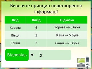 Визначте принцип перетворення
інформації
Вхід Вихід Підказка
Корова 6
Вівця 5
Свиня ?
• 5Відповідь
Корова  6 букв
Вівця  5 букв
Свиня  5 букв
 