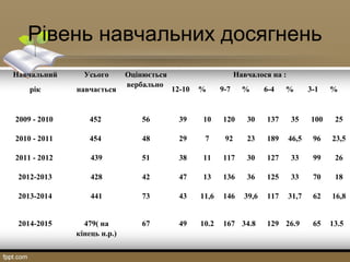Рівень навчальних досягнень
Навчальний
рік
Усього
навчається
Оцінюється
вербально
Навчалося на :
12-10 % 9-7 % 6-4 % 3-1 %
2009 - 2010 452 56 39 10 120 30 137 35 100 25
2010 - 2011 454 48 29 7 92 23 189 46,5 96 23,5
2011 - 2012 439 51 38 11 117 30 127 33 99 26
2012-2013 428 42 47 13 136 36 125 33 70 18
2013-2014 441 73 43 11,6 146 39,6 117 31,7 62 16,8
2014-2015 479( на
кінець н.р.)
67 49 10.2 167 34.8 129 26.9 65 13.5
 