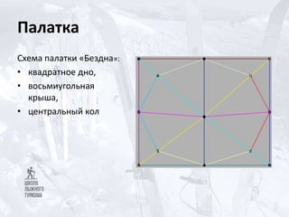 Палатка
Схема палатки «Бездна»:
• квадратное дно,
• восьмиугольная
крыша,
• центральный кол
 